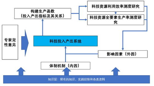 優(yōu)化政府科技資源配置效率研究的幾點(diǎn)認(rèn)識(shí)