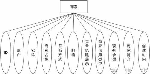 基于java springboot vue實現的農產品直賣平臺 文末源碼 lw 266