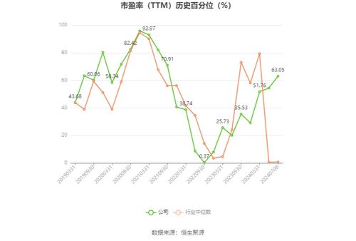 紫金礦業 預計2024年上半年凈利145.5億元 154.5億元 同比增長41 50